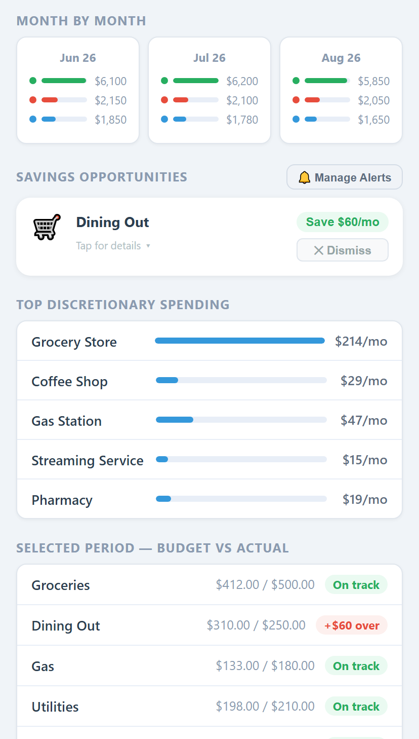 Whallet's Insights view showing month-by-month trends, a savings opportunity, top discretionary spending, and budget vs. actual