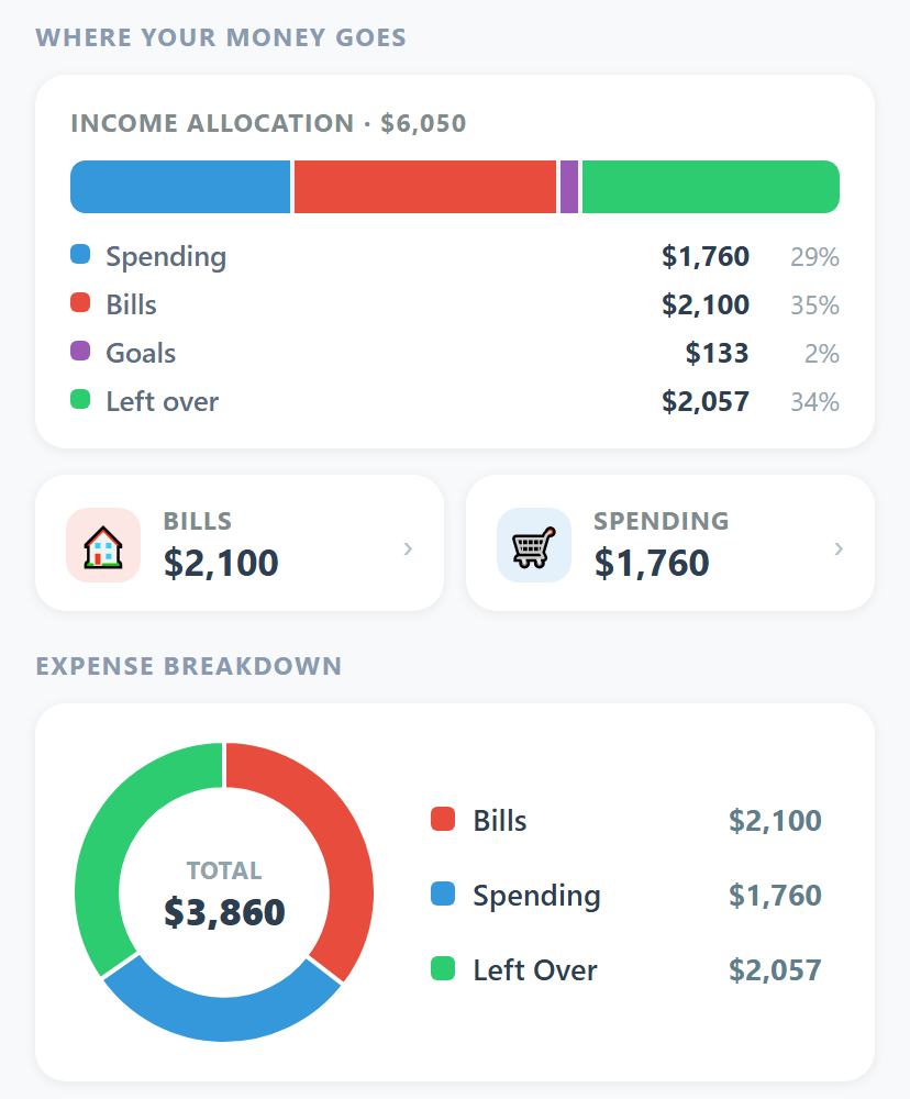 Whallet's Automatic Mode Insights showing an income allocation bar, bills and spending totals, and an expense breakdown donut chart